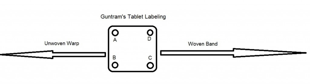 Guntrams Card Labeling